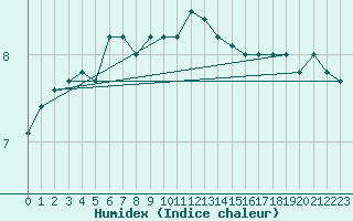 Courbe de l'humidex pour Aberdaron