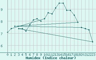 Courbe de l'humidex pour Toussus-le-Noble (78)