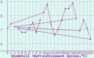 Courbe du refroidissement olien pour Verneuil (78)