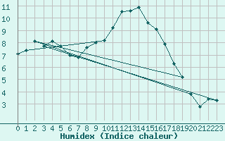 Courbe de l'humidex pour Harzgerode