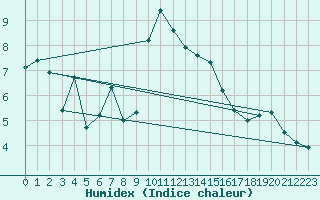 Courbe de l'humidex pour Santa Maria, Val Mestair