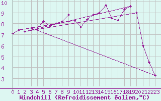 Courbe du refroidissement olien pour Xert / Chert (Esp)