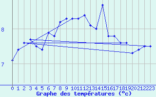 Courbe de tempratures pour Blaavand