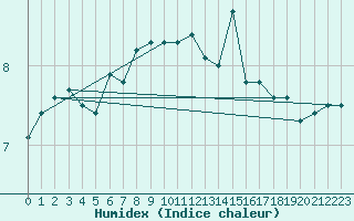 Courbe de l'humidex pour Blaavand