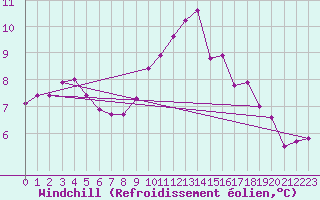 Courbe du refroidissement olien pour Lyneham