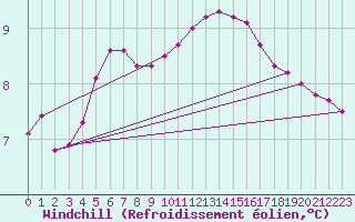 Courbe du refroidissement olien pour Coulommes-et-Marqueny (08)