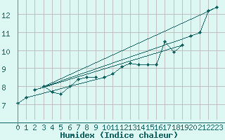 Courbe de l'humidex pour Capel Curig