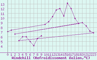 Courbe du refroidissement olien pour Coleshill