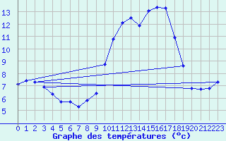 Courbe de tempratures pour Trgueux (22)