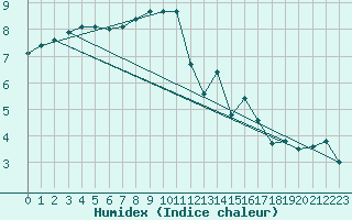 Courbe de l'humidex pour Almenches (61)