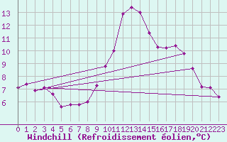 Courbe du refroidissement olien pour Saint-Igneuc (22)