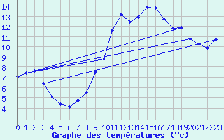 Courbe de tempratures pour Blac (69)