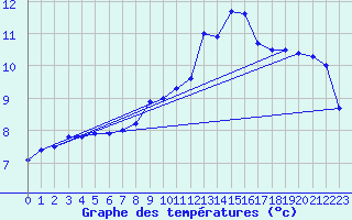 Courbe de tempratures pour Kvitfjell