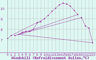 Courbe du refroidissement olien pour Remich (Lu)