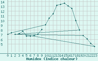 Courbe de l'humidex pour Manlleu (Esp)