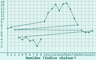 Courbe de l'humidex pour Brest (29)