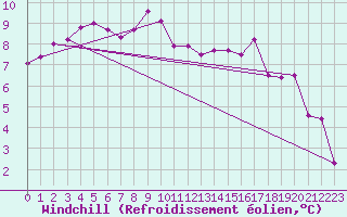 Courbe du refroidissement olien pour Coulans (25)