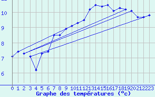 Courbe de tempratures pour Engelberg