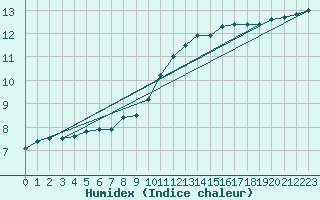 Courbe de l'humidex pour Landivisiau (29)