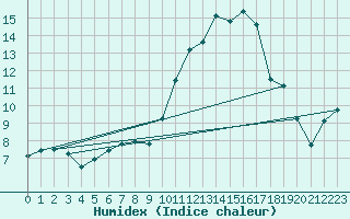 Courbe de l'humidex pour Fargues-sur-Ourbise (47)