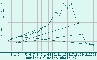 Courbe de l'humidex pour Wijk Aan Zee Aws