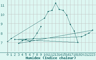 Courbe de l'humidex pour Legnica Bartoszow