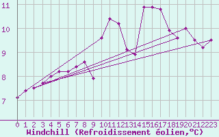 Courbe du refroidissement olien pour La Rochelle - Aerodrome (17)
