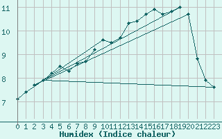 Courbe de l'humidex pour Bern (56)