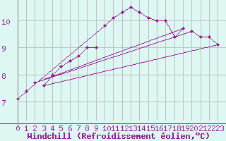 Courbe du refroidissement olien pour Niort (79)