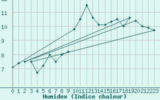 Courbe de l'humidex pour Giessen