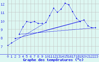 Courbe de tempratures pour Verneuil (78)