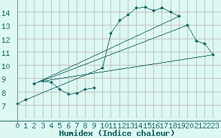 Courbe de l'humidex pour Chlons-en-Champagne (51)