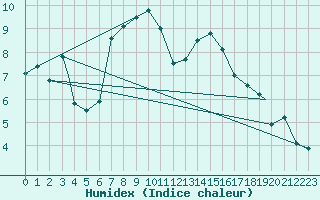 Courbe de l'humidex pour Sogndal / Haukasen