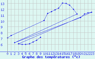 Courbe de tempratures pour Straubing