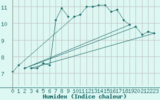 Courbe de l'humidex pour Gsgen