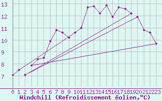 Courbe du refroidissement olien pour Tjotta
