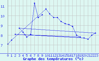 Courbe de tempratures pour Brocken