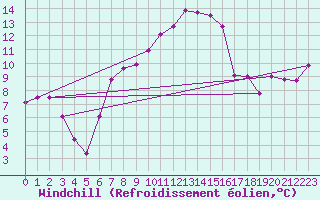 Courbe du refroidissement olien pour Lesce