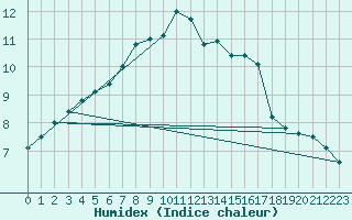 Courbe de l'humidex pour Bergen