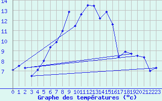 Courbe de tempratures pour Arosa