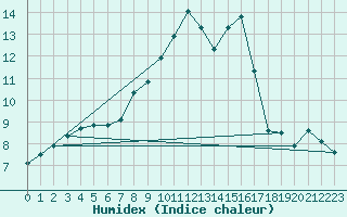 Courbe de l'humidex pour Manston (UK)