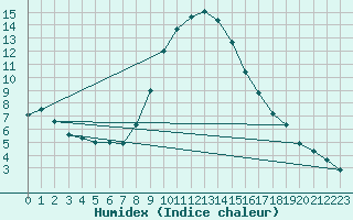 Courbe de l'humidex pour Windischgarsten