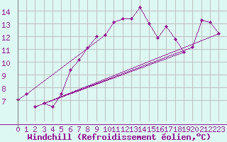 Courbe du refroidissement olien pour Langdon Bay