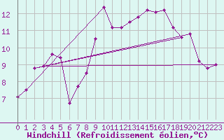 Courbe du refroidissement olien pour Roncesvalles