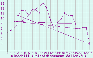 Courbe du refroidissement olien pour Moleson (Sw)