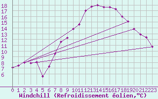 Courbe du refroidissement olien pour Zermatt