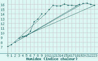 Courbe de l'humidex pour Putbus