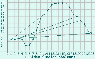 Courbe de l'humidex pour Payerne (Sw)