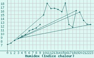 Courbe de l'humidex pour Croisette (62)