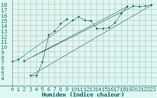 Courbe de l'humidex pour Kauhajoki Kuja-kokko